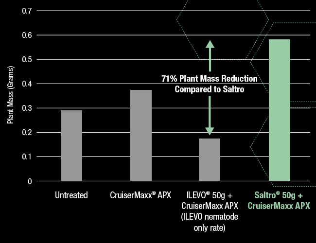 Bar chart comparing soybean plant mass under Soybean Cyst Nematode pressure, showing ILEVO plus CruiserMaxx APX had a 71% plant mass reduction compared with Saltro plus CruiserMaxx APX.
